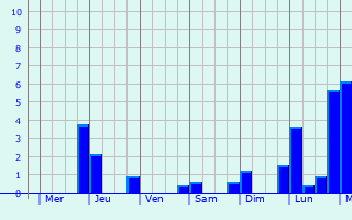 Graphique des précipitations prvues pour Santa Ignacia