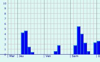 Graphe des précipitations prévues pour Aulon Graphique des précipitations prévues pour Aulon