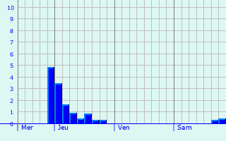 Graphe des précipitations prévues pour Logny-lès-Aubenton Graphique des précipitations prévues pour Logny-lès-Aubenton