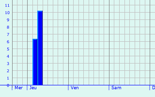 Graphe des précipitations prévues pour Auron Graphique des précipitations prévues pour Auron