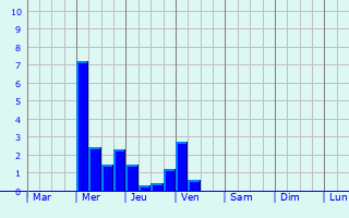 Graphique des précipitations prvues pour Coggia