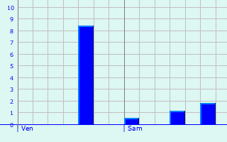 Graphique des précipitations prvues pour Doissat