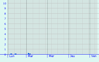 Graphique des précipitations prvues pour Pordic