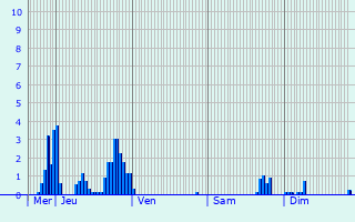Graphique des précipitations prvues pour Bruyres-sur-Fre