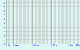 Graphique des précipitations prvues pour Bren