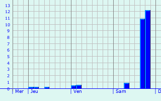 Graphique des précipitations prvues pour Cenon-sur-Vienne