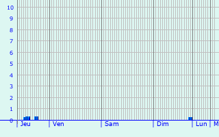 Graphique des précipitations prvues pour Wusterhausen