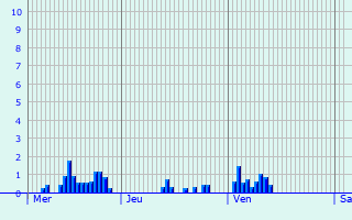 Graphique des précipitations prvues pour Delmenhorst