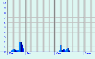 Graphique des précipitations prvues pour Buchholz in der Nordheide