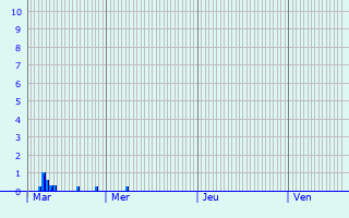 Graphique des précipitations prvues pour Sidiailles