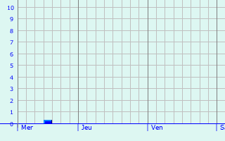 Graphique des précipitations prvues pour Weisendorf