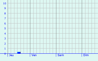 Graphique des précipitations prvues pour Sinnai