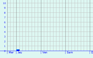 Graphique des précipitations prévues pour Hochstatt