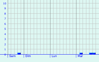 Graphe des précipitations prévues pour Loupeigne Graphique des précipitations prévues pour Loupeigne
