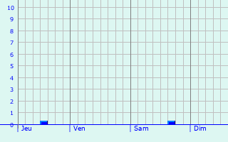 Graphe des précipitations prévues pour Volkmarsen Graphique des précipitations prévues pour Volkmarsen