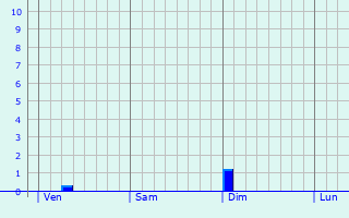 Graphe des précipitations prévues pour Landricourt Graphique des précipitations prévues pour Landricourt