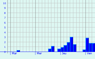 Graphique des précipitations prévues pour Mortagne-sur-Sèvre