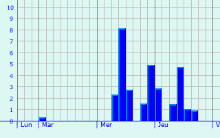 Graphe des précipitations prévues pour Talus-Saint-Prix Graphique des précipitations prévues pour Talus-Saint-Prix