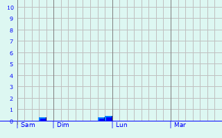 Graphe des précipitations prévues pour Hythe Graphique des précipitations prévues pour Hythe