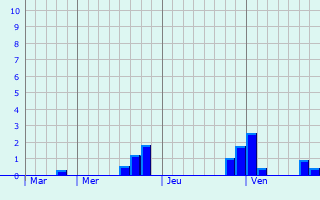 Graphe des précipitations prévues pour Veuilly-la-Poterie Graphique des précipitations prévues pour Veuilly-la-Poterie