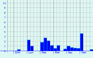 Graphique des précipitations prvues pour Saint-Andr-sur-Vieux-Jonc