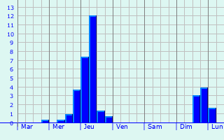 Graphique des précipitations prvues pour Mazerolles