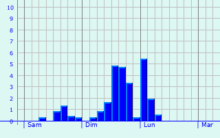 Graphe des précipitations prévues pour Levécourt Graphique des précipitations prévues pour Levécourt