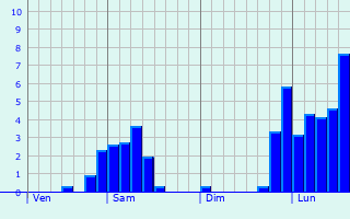 Graphe des précipitations prévues pour Cambounès Graphique des précipitations prévues pour Cambounès