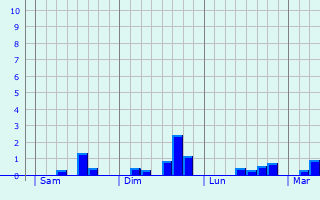 Graphe des précipitations prévues pour Montbrehain Graphique des précipitations prévues pour Montbrehain