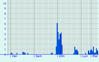 Graphique des précipitations prvues pour Volvic