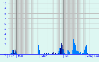 Graphique des précipitations prvues pour La Chapelle-sous-Brancion