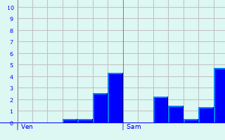 Graphique des précipitations prvues pour Morthomiers