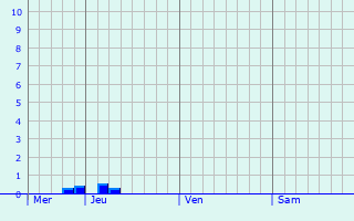 Graphe des précipitations prévues pour Scharrachbergheim-Irmstett Graphique des précipitations prévues pour Scharrachbergheim-Irmstett