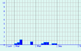Graphe des précipitations prévues pour Livingston Graphique des précipitations prévues pour Livingston