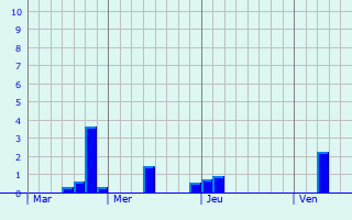 Graphe des précipitations prévues pour Epsom Graphique des précipitations prévues pour Epsom