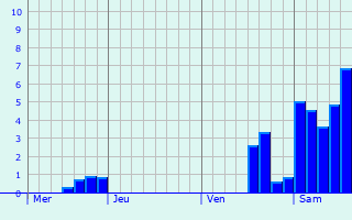 Graphe des précipitations prévues pour Süsel Graphique des précipitations prévues pour Süsel