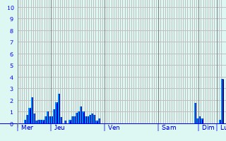 Graphique des précipitations prvues pour Montclar-sur-Gervanne