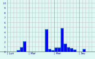 Graphe des précipitations prévues pour Ystalyfera Graphique des précipitations prévues pour Ystalyfera