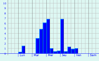 Graphique des précipitations prvues pour Bellechasse Regional County Municipality