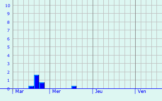 Graphique des précipitations prvues pour Ttange