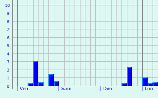 Graphe des précipitations prévues pour Montenoison Graphique des précipitations prévues pour Montenoison