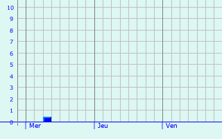 Graphique des précipitations prvues pour Wlfersheim