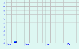 Graphe des précipitations prévues pour Montjustin-et-Velotte Graphique des précipitations prévues pour Montjustin-et-Velotte