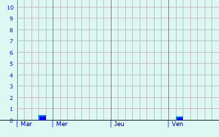 Graphe des précipitations prévues pour Boulleville Graphique des précipitations prévues pour Boulleville