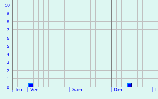Graphe des précipitations prévues pour Sinceny Graphique des précipitations prévues pour Sinceny