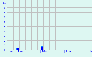 Graphe des précipitations prévues pour Le Fenouiller Graphique des précipitations prévues pour Le Fenouiller