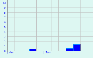 Graphique des précipitations prvues pour Szanne