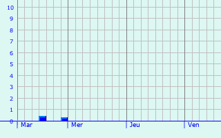 Graphe des précipitations prévues pour Fleurey-lès-Lavoncourt Graphique des précipitations prévues pour Fleurey-lès-Lavoncourt