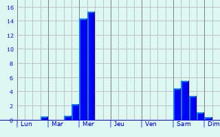 Graphique des précipitations prvues pour Almere Stad