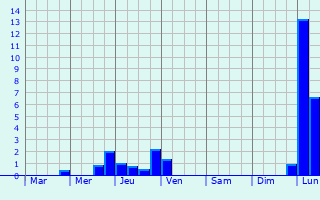 Graphique des précipitations prvues pour Montivernage